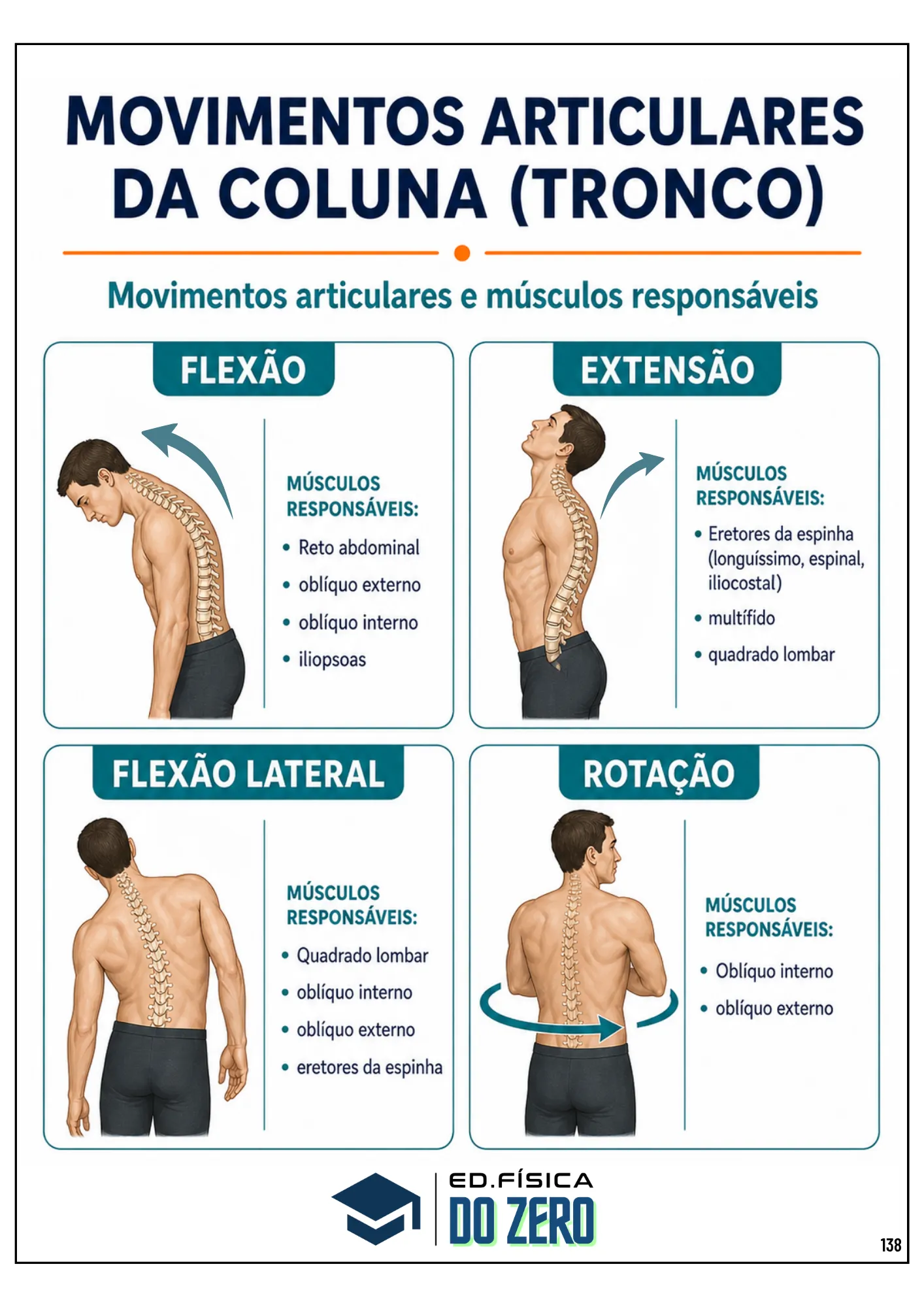 Página sobre movimentos articulares da coluna